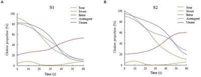Unraveling the difference in flavor characteristics of Huangjiu fermented with different rice varieties using dynamic sensory evaluation and comprehensive two-dimensional gas chromatography–quadrupole mass spectrometry